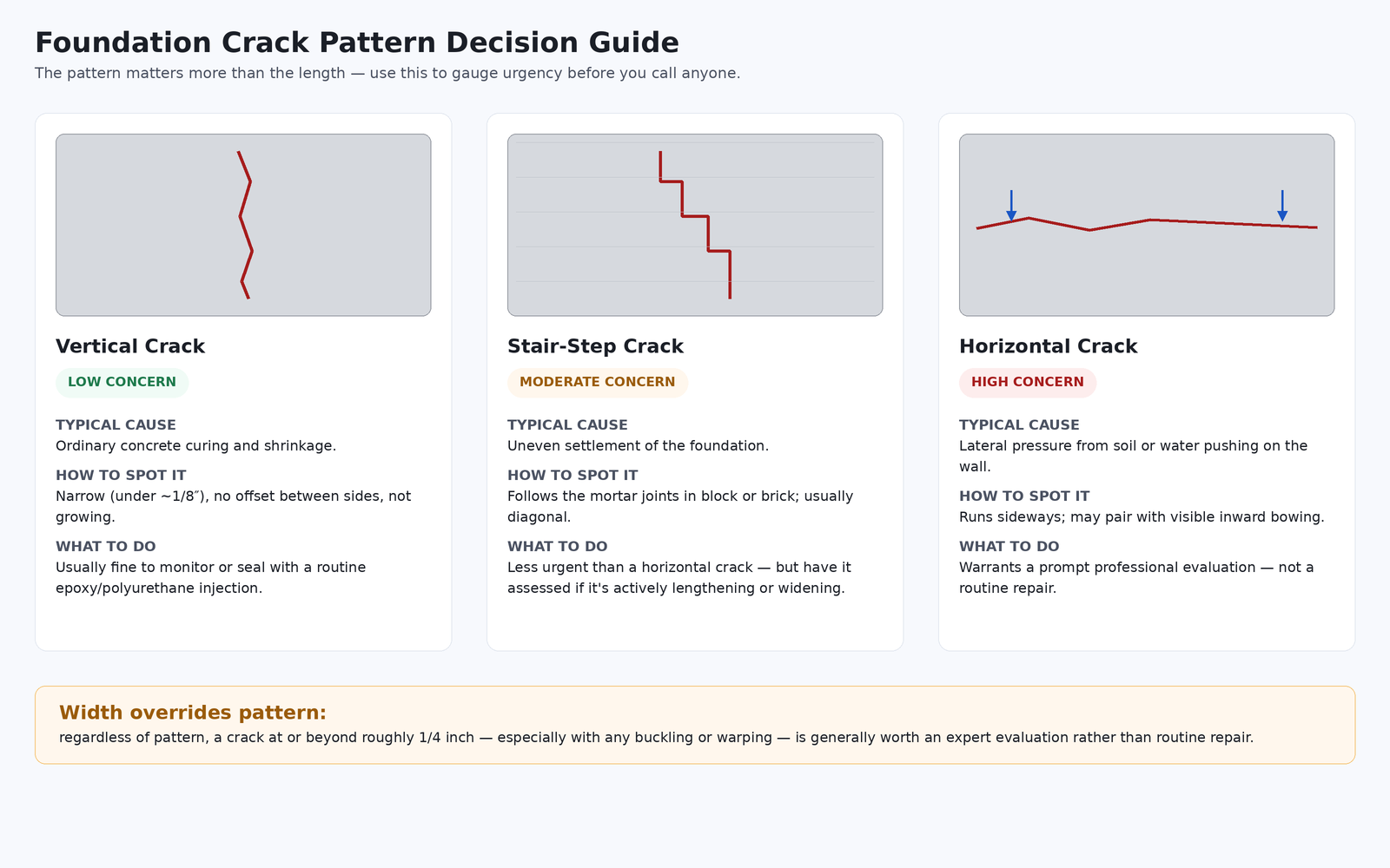 Diagram comparing vertical, stair-step, and horizontal foundation crack patterns with concern level and recommended action for each