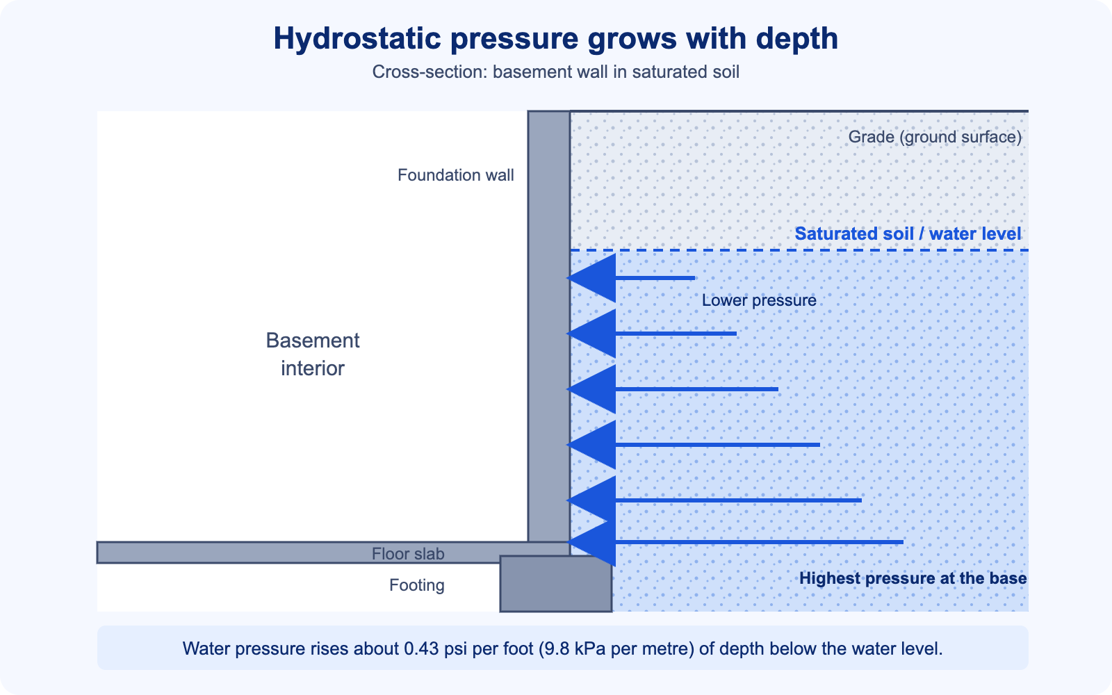 Cross-section diagram of a basement wall in saturated soil with pressure arrows that lengthen toward the footing, showing pressure is highest at the base of the wall